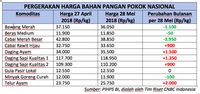 Harga Daging dan Telur Ayam Terkendali, Tapi Masih Mahal