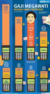 Gaji Siapa Lebih Tinggi dari Megawati?