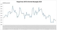 Tarik Menarik Sentimen Global, Harga Emas Ke Zona Merah