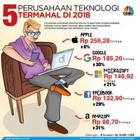 Perusahaan Teknologi Termahal di Dunia