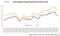 Harga Minyak Berbalik Arah, Brent Naik Hingga 1%