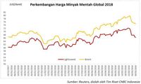 Harga Minyak Jatuh Semakin Dalam Respon Anjloknya Wall Street
