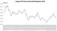 Ekspor Indonesia Diekspektasikan Naik 6%, Harga CPO Rebound