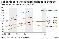 Ekonomi Italia dalam Data