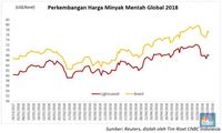 Cadangan Minyak Mentah AS Naik, Harga Minyak Loyo Lagi