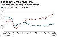 Ekonomi Italia dalam Data
