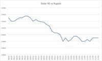 Menguat 0,68%, Performa Rupiah Jadi yang Terbaik di Asia