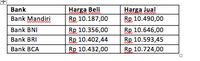 Rupiah Menguat, Bank Jual Dolar Australia Di Bawah Rp 10.500