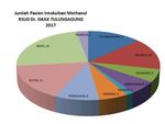 2017, RSUD Iskak Rawat 67 Pasien Miras Oplosan, 17 Tewas