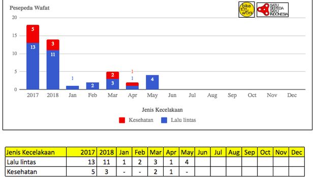 Catatan tentang kecelakaan yang dialami pengendara sepeda di berbagai tempat di Indonesia.