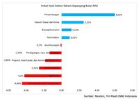 IHSG Bulan Mei: Infrastruktur Terburuk, Pertambangan Terbaik