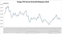 Dihantam Berbagai Sentimen Negatif, Harga CPO Turun 1% Lebih