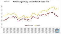Pasokan Siap Membanjir, Harga Minyak Terpuruk Dalam