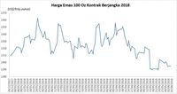 Data Ekonomi AS Positif, Harga Emas Melandai