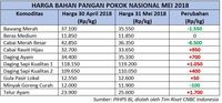 Kenaikan Harga Daging Ayam dan Sapi Dominasi Inflasi Mei