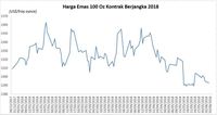 Harga Emas Menuju Pelemahan 4 Hari Berturut-turut
