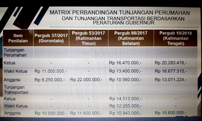 Perbandingan Tunjangan Dprd Kalteng Dan Provinsi Lain Se Kalimantan