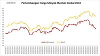 Cadangan Minyak AS Diestimasi Turun Lagi,Harga Minyak Rebound