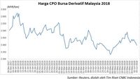 Permintaan Lesu Jelang Lebaran, Harga CPO Tertekan