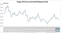 India Siap Naikkan Tarif Impor Kedelai, Harga CPO Stagnan