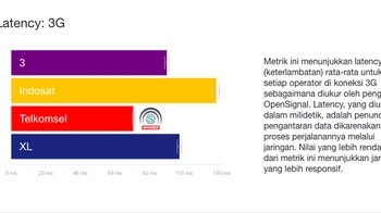 Kategori Latency 3G dimenangi Telkomsel. Foto: OpenSignal