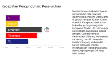 Kategori Kecepatan Pengunduhan Keseluruhan dimenangi oleh Smartfren. KeceFoto: OpenSignal