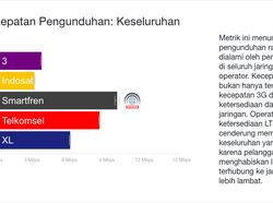 Hasil Lengkap Perbandingan Jaringan Operator 4G LTE Indonesia
