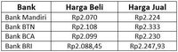 Sentimen Netral, Rupiah Melemah Tipis Lawan Yuan