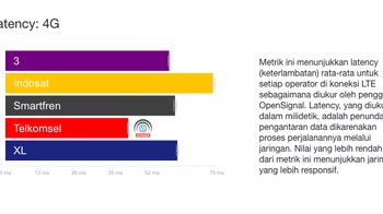 Kategori Latency 4G dimenangi Telkomsel. Foto: OpenSignal
