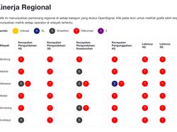 Hasil Lengkap Perbandingan Jaringan Operator 4G LTE Indonesia