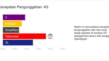 Kategori Kecepatan Pengunggahan 4G dimenangi oleh Telkomsel. Foto: OpenSignal