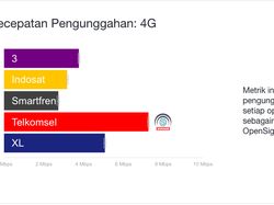 Hasil Lengkap Perbandingan Jaringan Operator 4G LTE Indonesia