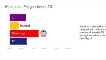 Kategori Kecepatan Pengunduhan 3G dimenangi oleh Telkomsel. Foto: OpenSignal