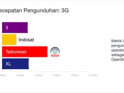 Hasil Lengkap Perbandingan Jaringan Operator 4G LTE Indonesia