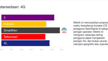 Ketersediaan 4G dimenangi Smartfren. Foto: OpenSignal