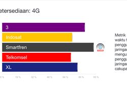 Hasil Lengkap Perbandingan Jaringan Operator 4G LTE Indonesia