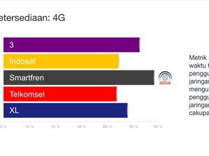 Ini Operator di Indonesia yang punya 4G LTE Paling Kencang