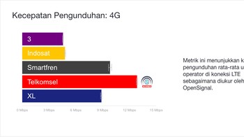Kategori Kecepatan Pengunduhan 4G dimenangi oleh Telkomsel. Foto: OpenSignal