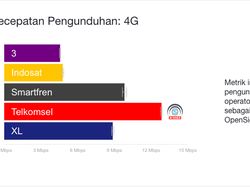 Hasil Lengkap Perbandingan Jaringan Operator 4G LTE Indonesia
