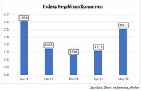THR Cair, Keyakinan Konsumen Naik di Mei