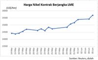 Naik 1 7 Harga Nikel Menguat 6 Hari Berturut Turut 