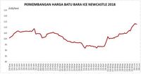 Pasokan China Membaik, Harga Batu Bara Melandai