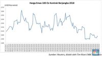 Sentimen Serba Netral, Harga Emas Stabil di US$1.301/Oz