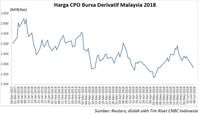 Harga CPO Melemah Empat Hari Berturut-turut