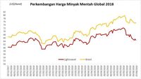 Kabar dari Irak dan Venezuela Sokong Harga Minyak Pagi Ini