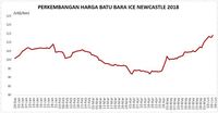 Harga Batu Bara Rebound, Sentuh Titik Tertinggi Sejak 2016