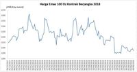 Sepekan Menuju Rapat The Fed, Harga Emas Anjlok