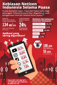 Pelanggan Telkomsel Sehari Habiskan 134 MB Selama Ramadan