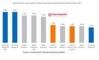 Ini Smartphone Paling Laku di April 2018