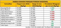 Waspada! Sembako Makin Mahal Jelang Lebaran